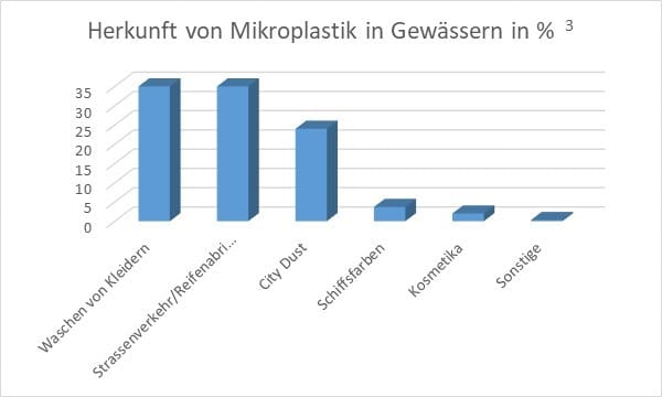 Bar chart (German labels) of the origin of microplastic in waters in %: washing clothes and road traffic/tyre abrasion about 35 each, city dust about 25, ship paints, cosmetics and other together under 10